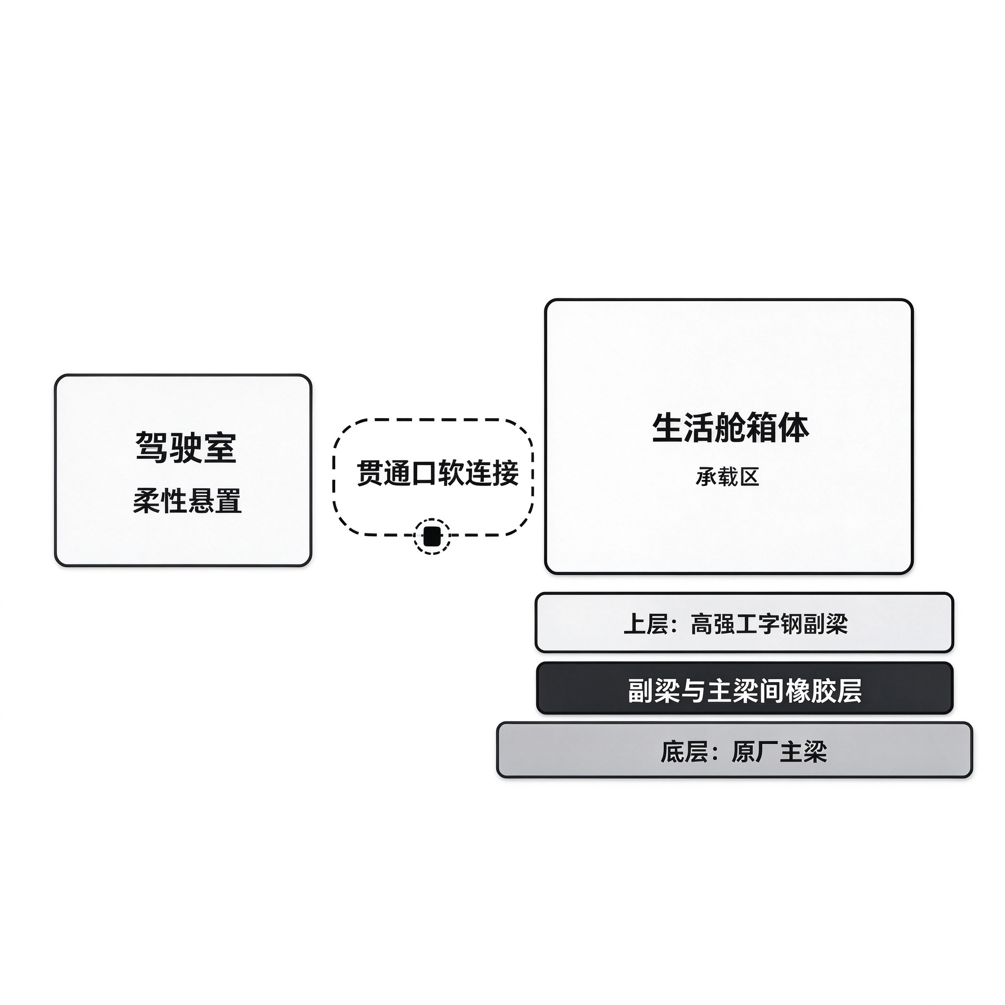 轻卡房车软连接到底软在哪？三层体系一次讲透